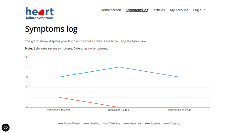 Heart Failure Symptoms graph